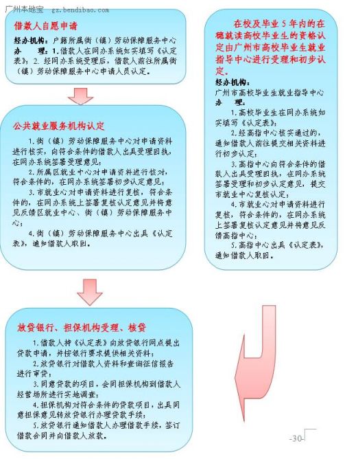 2015年广州小额担保贷款办理流程图