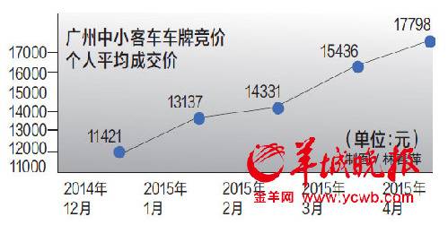 2015年4月广州车牌竞价结果出炉 个人成交均