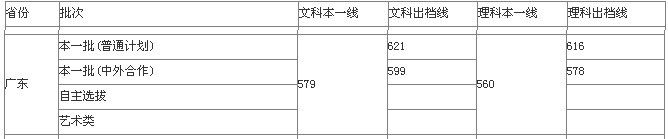 2014高考厦门大学在广东录取分数线是多少？