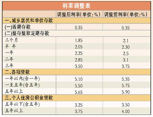 民银行宣布5月11日起降息 中国人民银行降息表