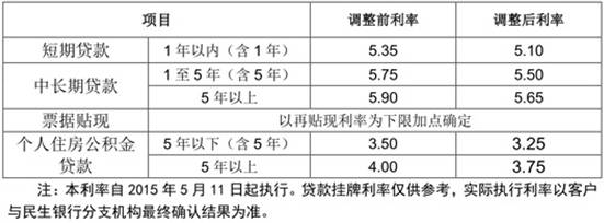 2015年中国民生银行贷款利率一览表 - 广州本
