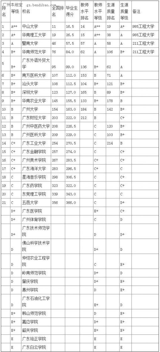 2015年广东大学本科毕业生质量排行榜