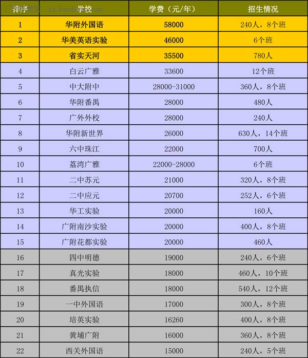 2015广州民办初中小升初学费排行榜一览(含招