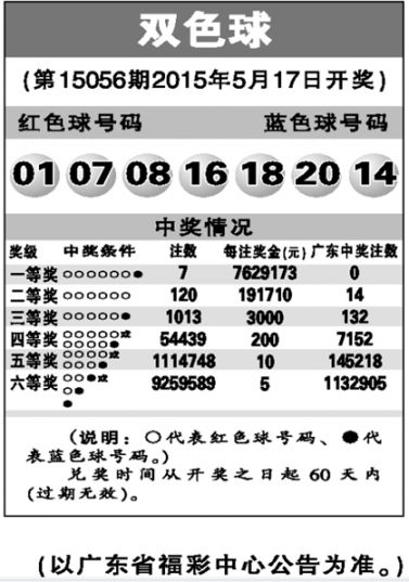 2015年广州双色球第15056期中奖号码一览
