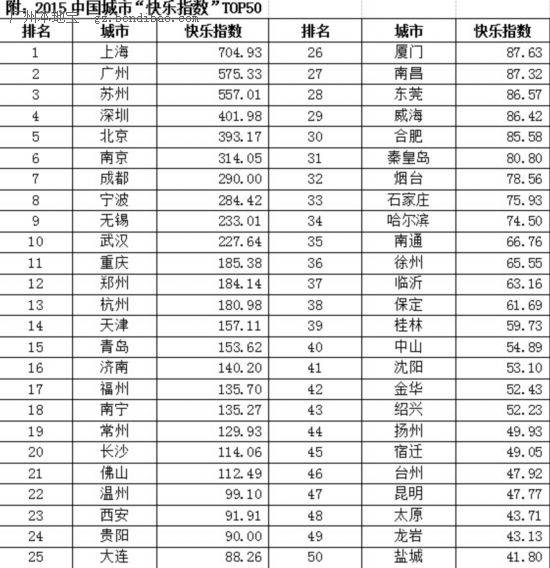 2015中国快乐城市排行榜发布 广州全国第二名