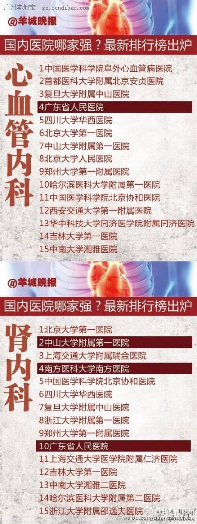 2015年全国专科医院排行榜一览 广州9家医院上榜