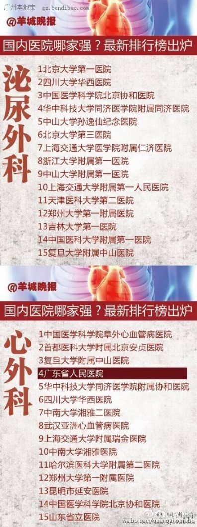 2015年全国专科医院排行榜一览 广州9家医院