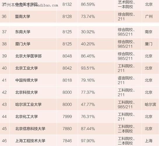 2015中国高校毕业生薪酬排行榜（名单）