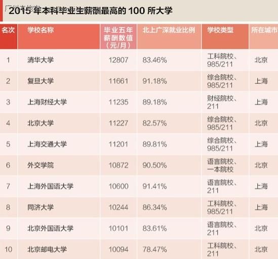 2015中国高校毕业生薪酬排行榜（名单）