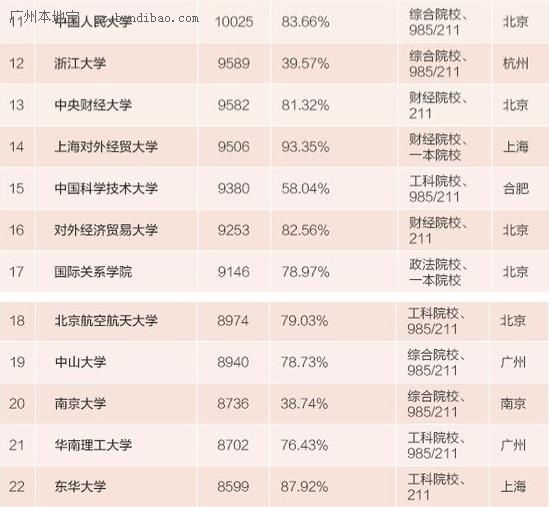 2015中国高校毕业生薪酬排行榜（名单）