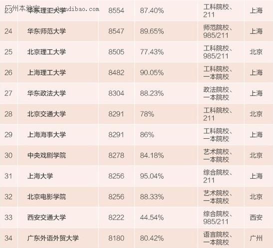 2015中国高校毕业生薪酬排行榜（名单）