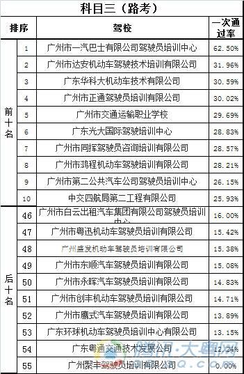驾校通过率排名_驾校一点通科一通过率(3)