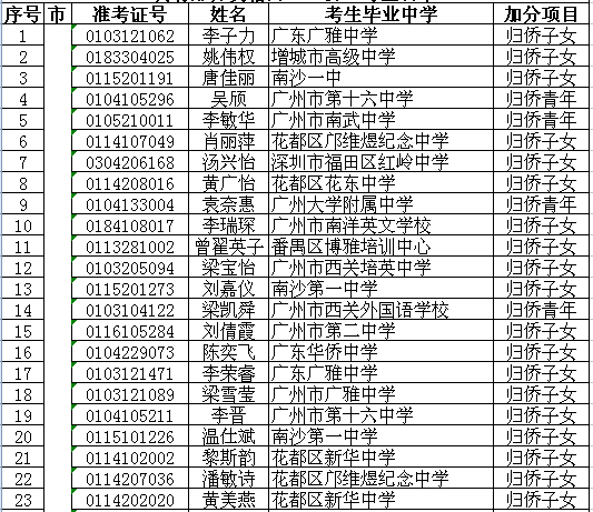 2015广东高考具有加分资格考生名单一览(可下载)