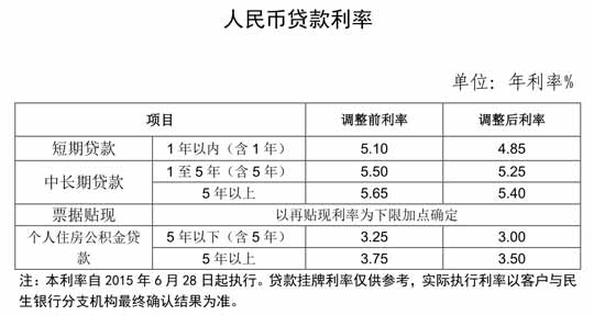 2015年中国民生银行贷款利率一览表