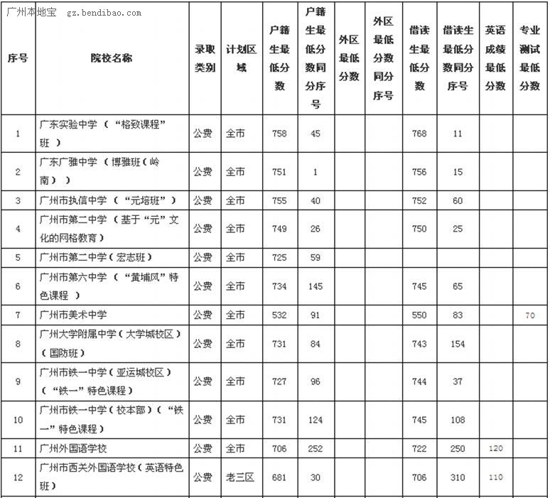 2015年广州市普通高中录取分数(独立招生学校