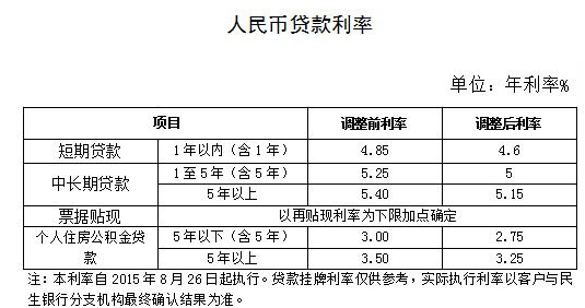 2015年中国民生银行贷款利率一览表 - 广州本