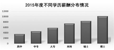 2015-2016广东薪酬调查报告出炉 广州平均工资是多少？