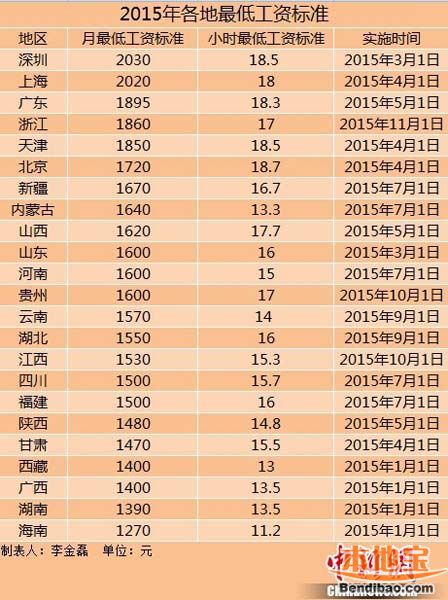 2015年最新23省市最低工资标准一览(含小时工资)
