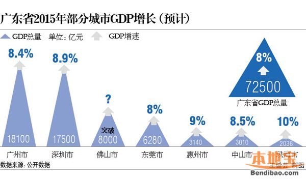 2015年广东gdp增长率是多少?