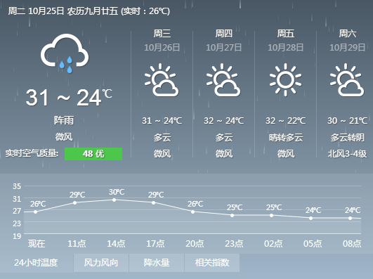 2016年10月25日广州天气预报:多云间阴天 有(