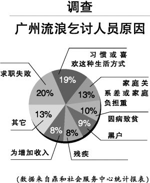 流浪人口_多部门集中整治 和平码头地下通道恢复整洁了(2)