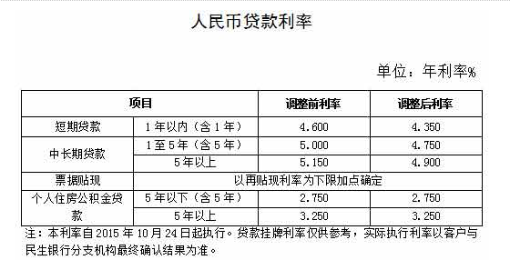2016年中国民生银行贷款利率表一览