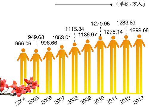 中国人口数量变化图_淄博人口数量2013