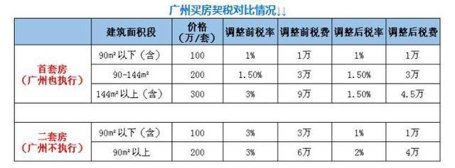 2016年广州房地产税收优惠政策操作指引一览