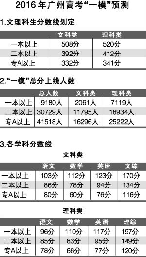 2016年广东高考分数线