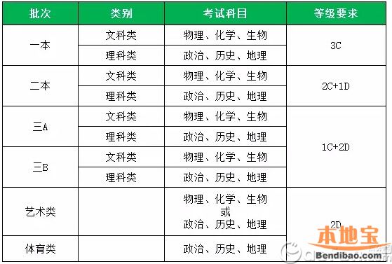 2016年6月广东高中学业水平考试什么时候开始