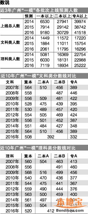 2016年广州高考一模难度提高 分数创10年新低