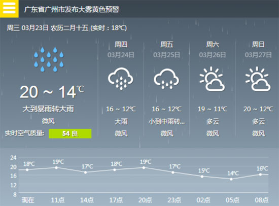 2016年3月23日广州天气预报:雷雨大风大雾预警发布