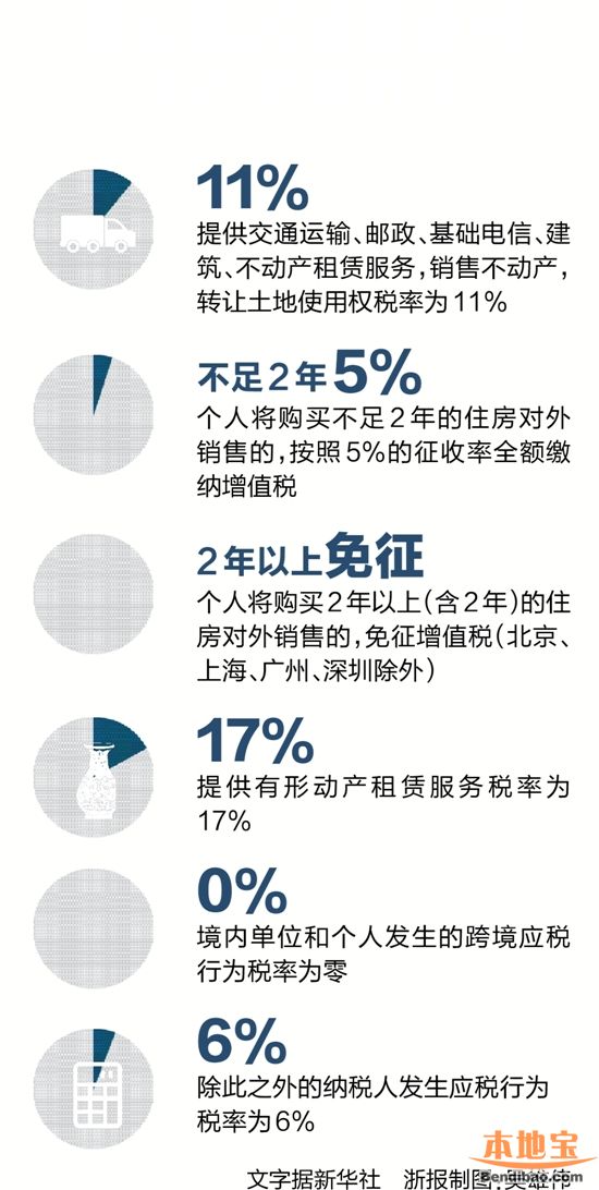 2016年营改增实施细则公布 满2年免征增值税