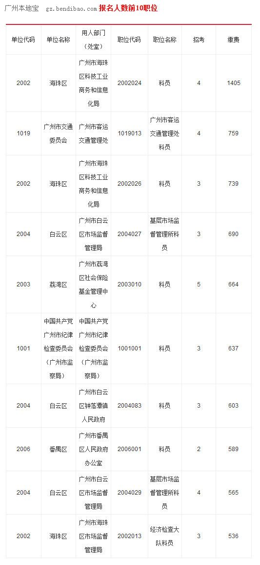 2016广州公务员考试最终报名人数有多少?