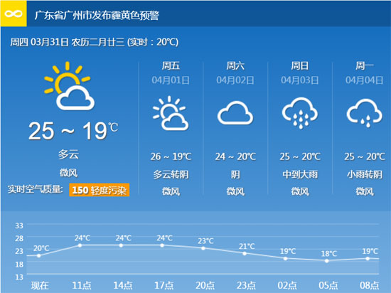 2016年清明节广州天气预报 或三天均有雨