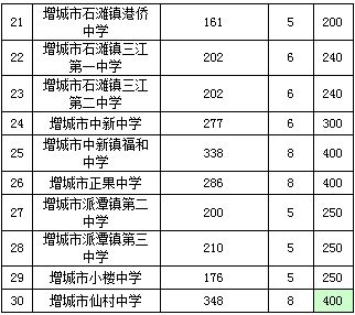 增城区初中一览表