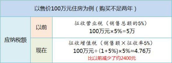 2016年5月广州营改增后 房屋交易税收怎么算