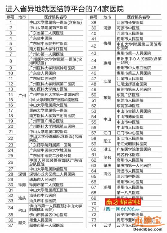 2016广东省内异地就医直接结算医院一览(74家
