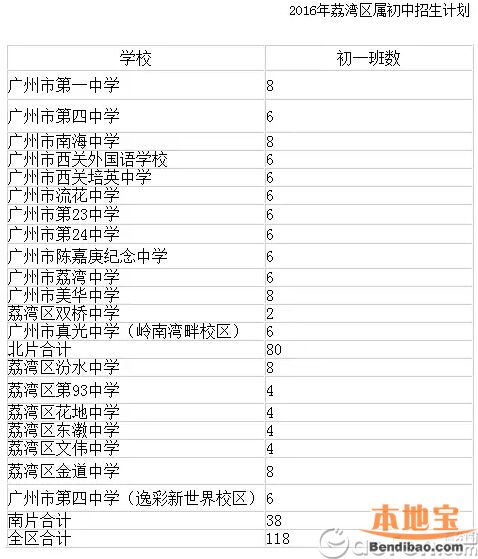 2016广州荔湾区小升初电脑派位分组表一览