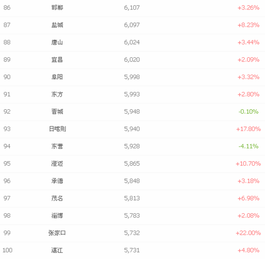 2016年3月最新中国城市房价排行榜(前100名榜单) 