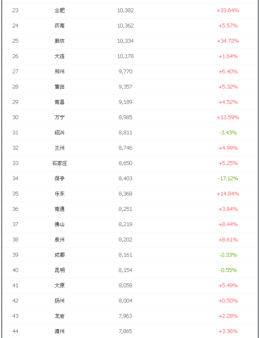 2016年3月最新中国城市房价排行榜(前100名榜