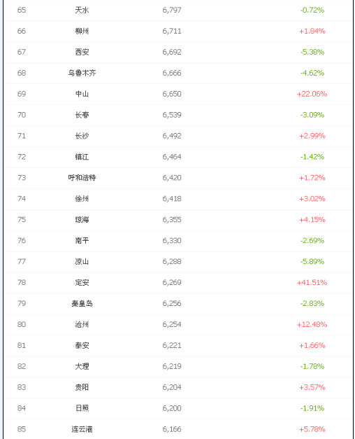 2016年3月最新中国城市房价排行榜(前100名榜单) 