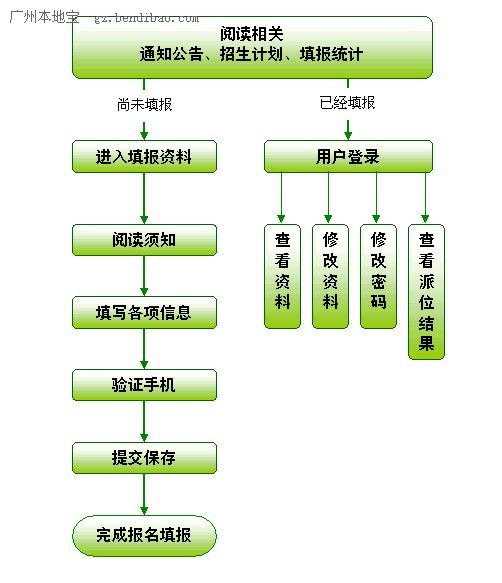 2016广州公办幼儿园电脑派位报名入口及流程