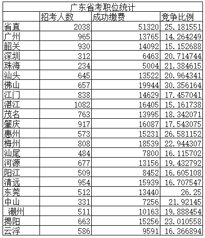 广东多少人口2016_2016年广东湛江吴川有多少人报考公务员法改局