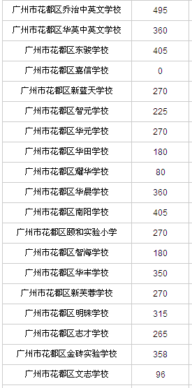 广州民办小学有哪些？各小学2016年招生计划汇总