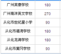 广州民办小学有哪些？各小学2016年招生计划汇总