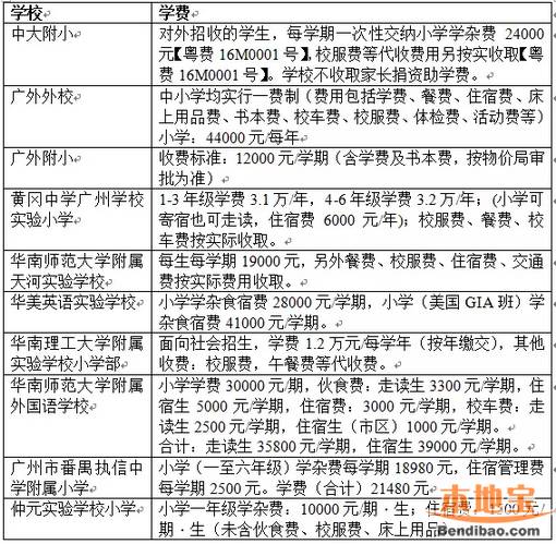 广州各知名民办小学学费一览（2016年最新整理）