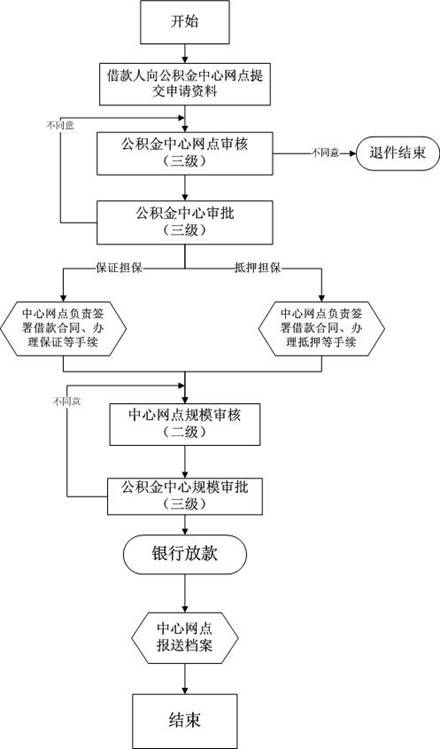 2016年广州个人公积金贷款买房流程一览(图)
