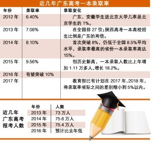 2016广东高考一本录取率或突破10%(附历年录