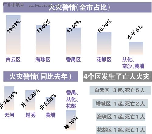 2016年前五个月广州火灾共3140起 白云区占比最多